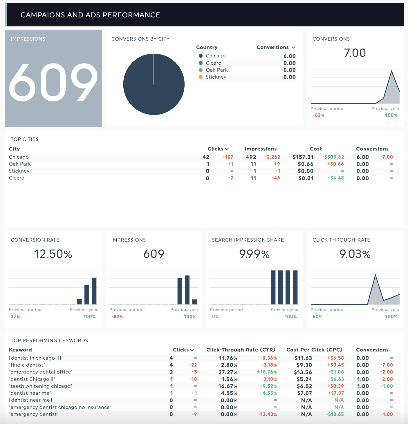 Campaigns and Ad Performance