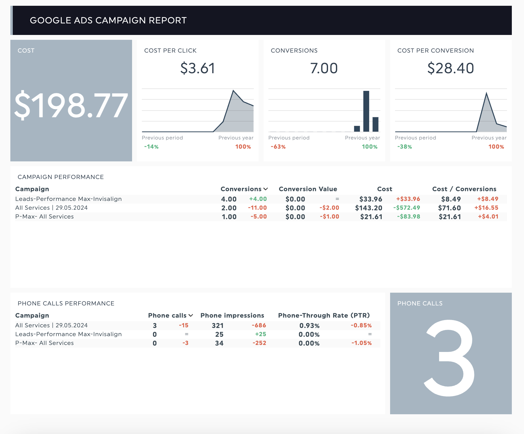 Google Ads Campaign Report