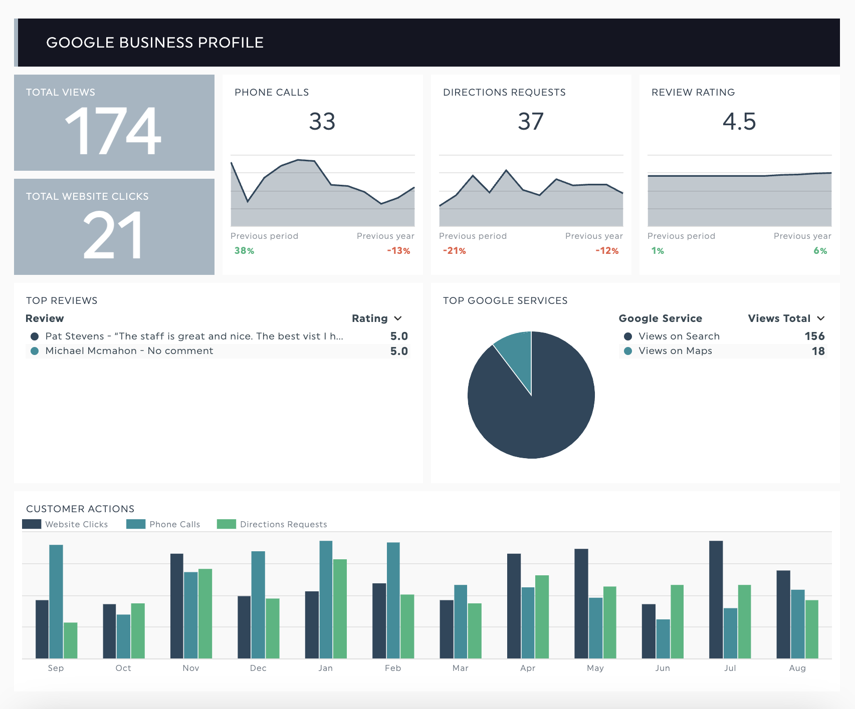 Google Business Profile Analytics